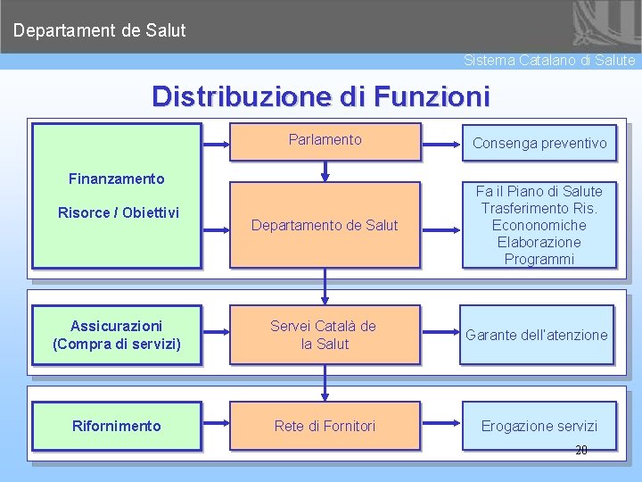 Departament de Salut Sistema Catalano di Salute Distribuzione di Funzioni Parlamento Consenga preventivo Departamento