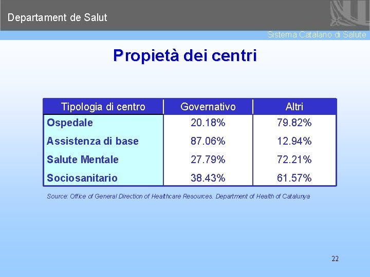 Departament de Salut Sistema Catalano di Salute Propietà dei centri Tipologia di centro Governativo