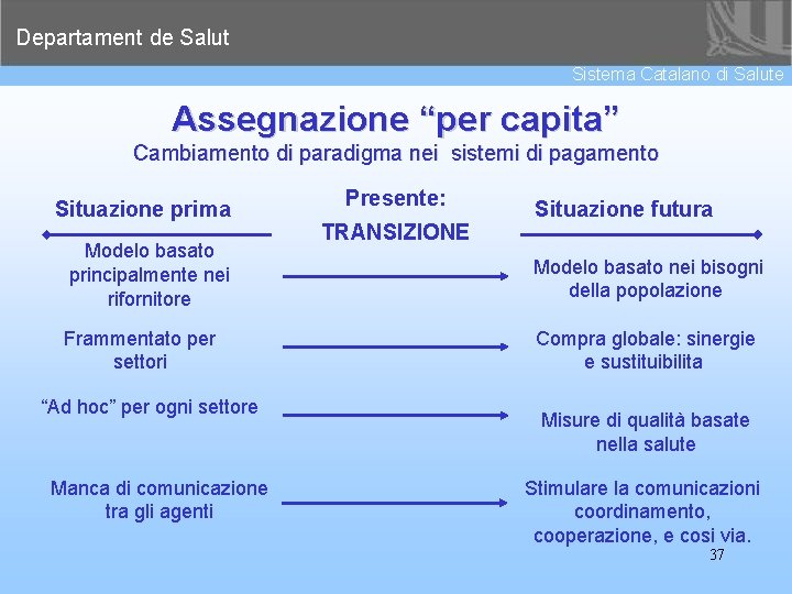 Departament de Salut Sistema Catalano di Salute Assegnazione “per capita” Cambiamento di paradigma nei