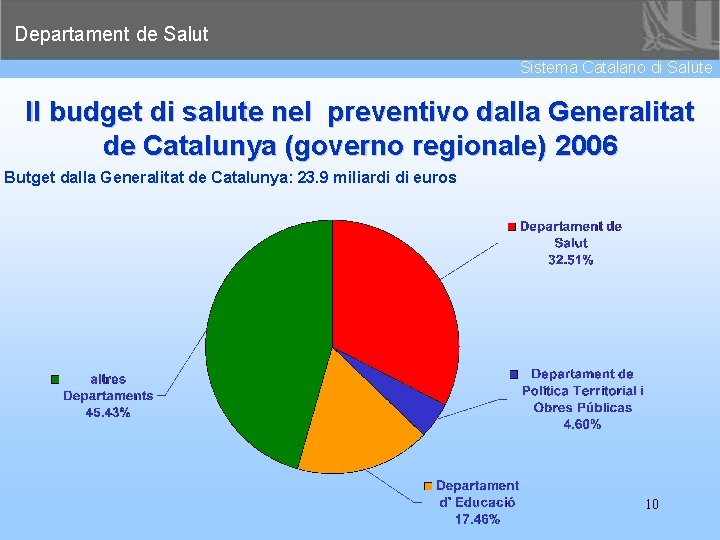 Departament de Salut Sistema Catalano di Salute Il budget di salute nel preventivo dalla