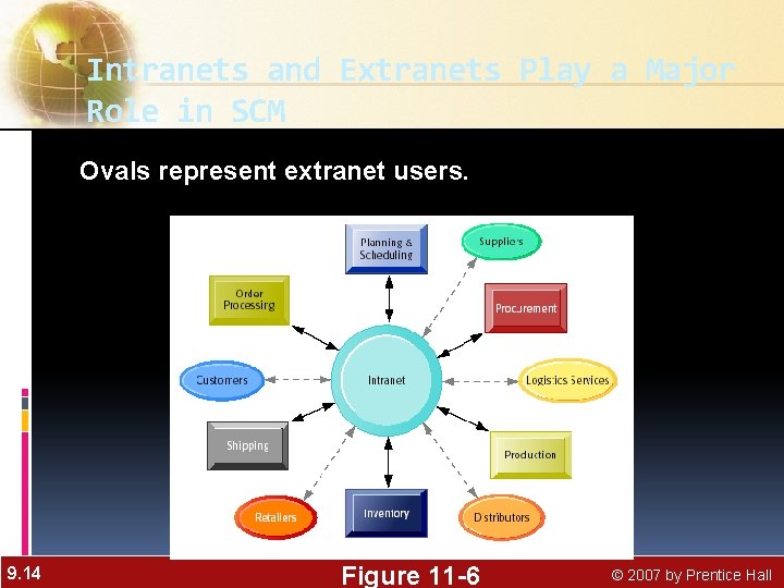 Intranets and Extranets Play a Major Role in SCM Ovals represent extranet users. 9.