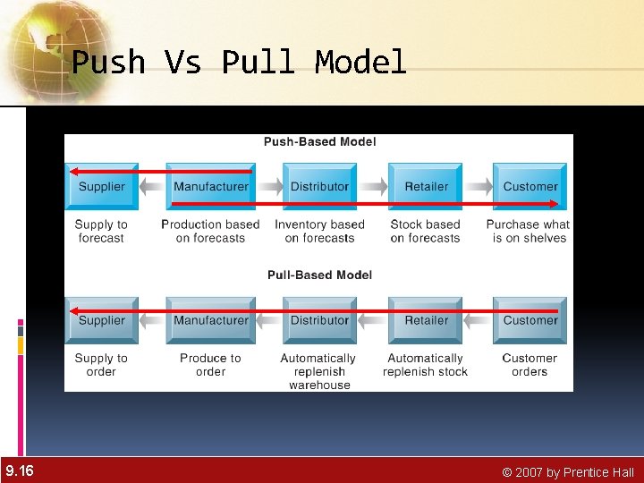 Push Vs Pull Model 9. 16 © 2007 by Prentice Hall 