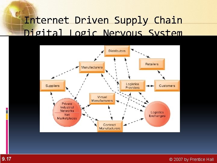 Internet Driven Supply Chain Digital Logic Nervous System 9. 17 © 2007 by Prentice