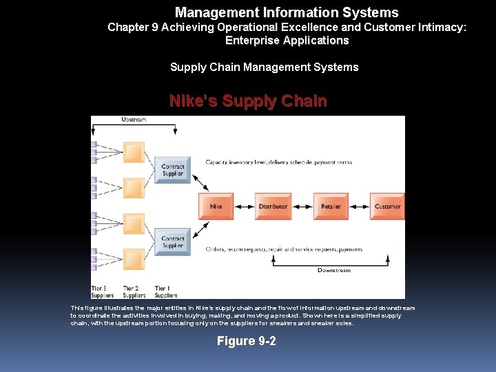 Management Information Systems Chapter 9 Achieving Operational Excellence and Customer Intimacy: Enterprise Applications Supply