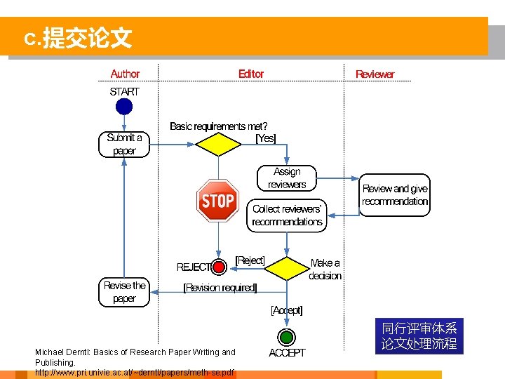 c. 提交论文 Michael Derntl: Basics of Research Paper Writing and Publishing. http: //www. pri.