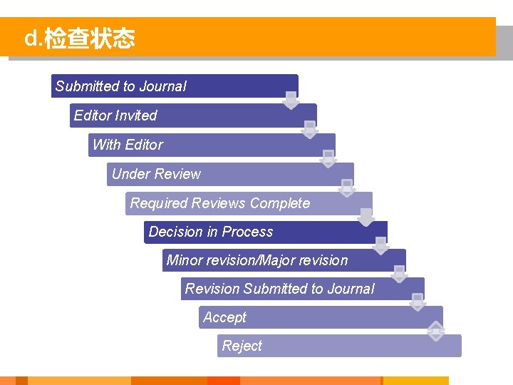 d. 检查状态 Submitted to Journal Editor Invited With Editor Under Review Required Reviews Complete