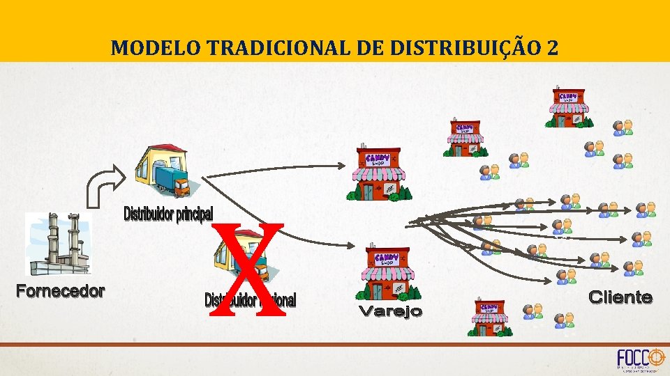 MODELO TRADICIONAL DE DISTRIBUIÇÃO 2 X 