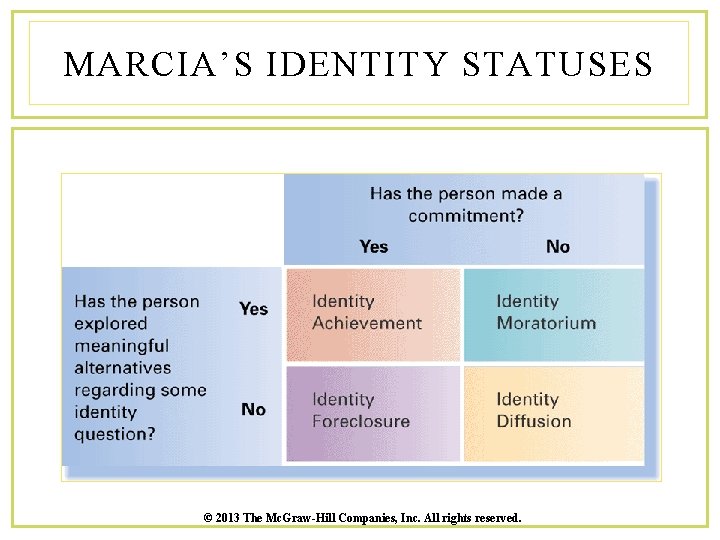 MARCIA’S IDENTITY STATUSES © 2013 The Mc. Graw-Hill Companies, Inc. All rights reserved. 