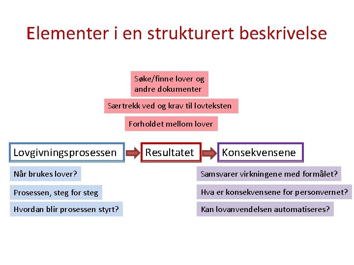 Elementer i en strukturert beskrivelse Søke/finne lover og andre dokumenter Særtrekk ved og krav