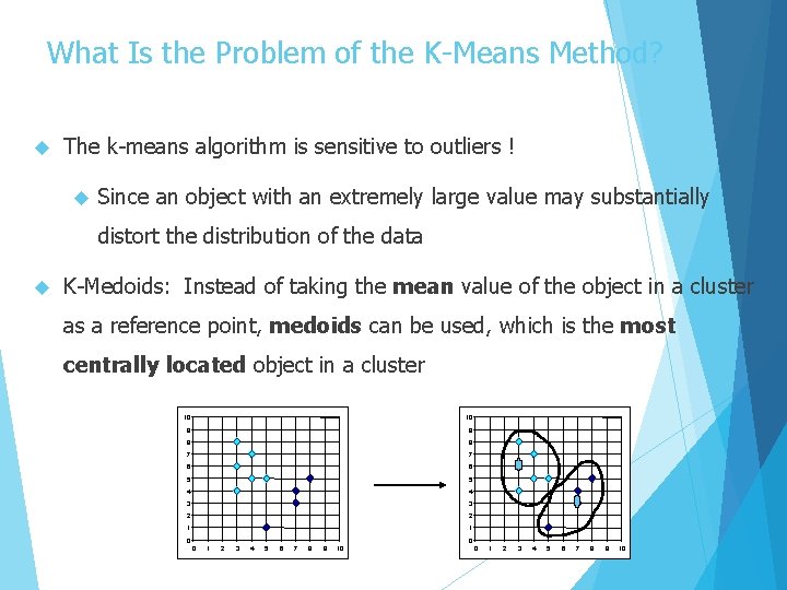 What Is the Problem of the K-Means Method? The k-means algorithm is sensitive to