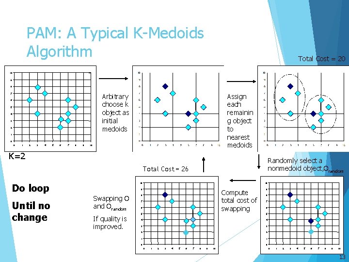 PAM: A Typical K-Medoids Algorithm Total Cost = 20 10 9 8 Arbitrary choose