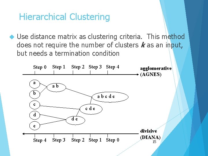 Hierarchical Clustering Use distance matrix as clustering criteria. This method does not require the