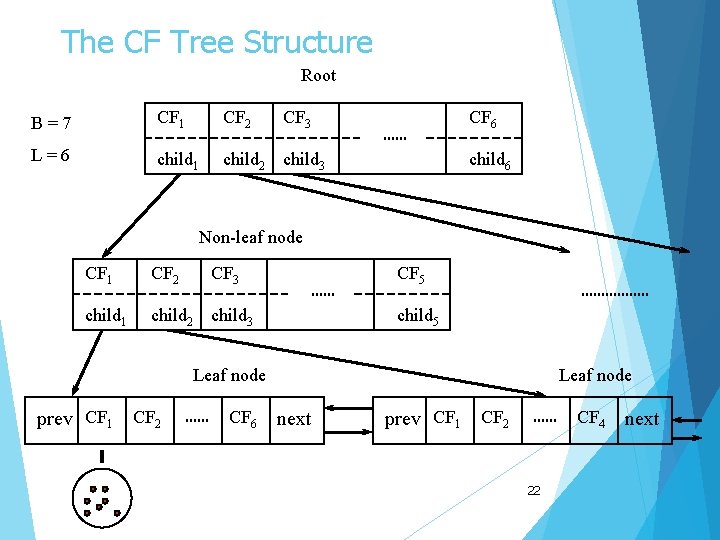 The CF Tree Structure Root B=7 CF 1 CF 2 CF 3 CF 6