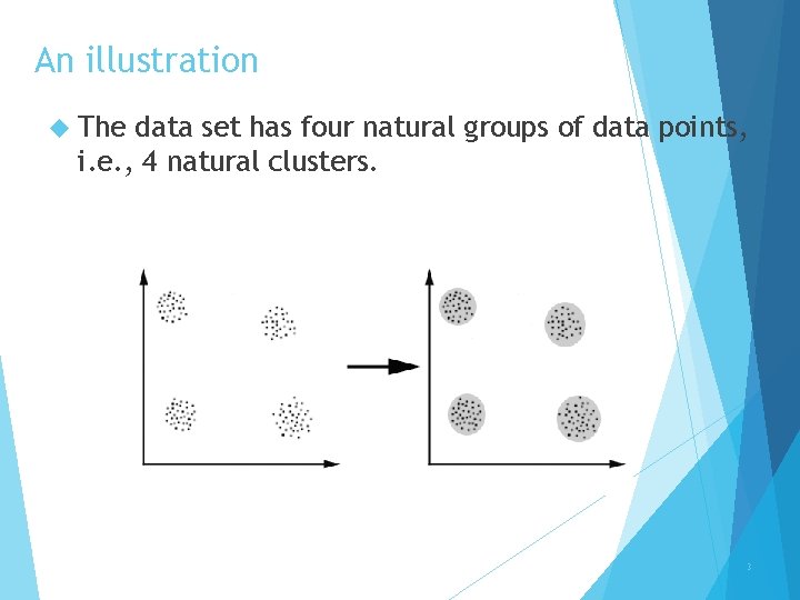 An illustration The data set has four natural groups of data points, i. e.