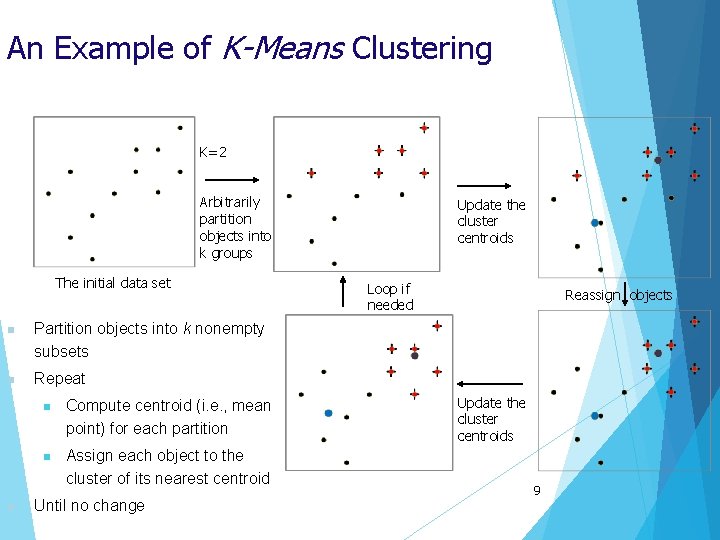 An Example of K-Means Clustering K=2 Arbitrarily partition objects into k groups The initial