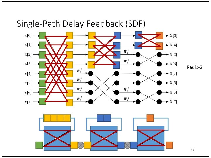 Single-Path Delay Feedback (SDF) Radix-2 BF BF BF 15 