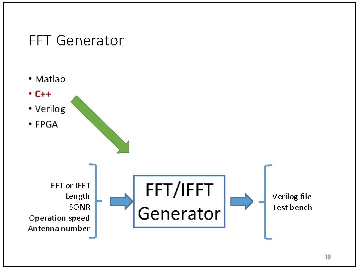 FFT Generator • Matlab • C++ • Verilog • FPGA FFT or IFFT Length