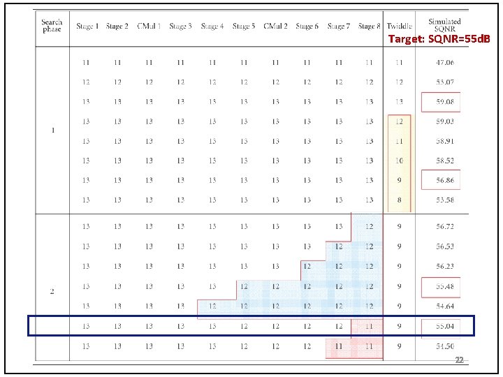 Target: SQNR=55 d. B 22 