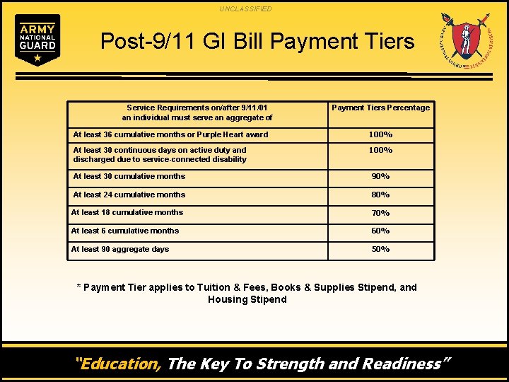 UNCLASSIFIED Post-9/11 GI Bill Payment Tiers Service Requirements on/after 9/11/01 an individual must serve