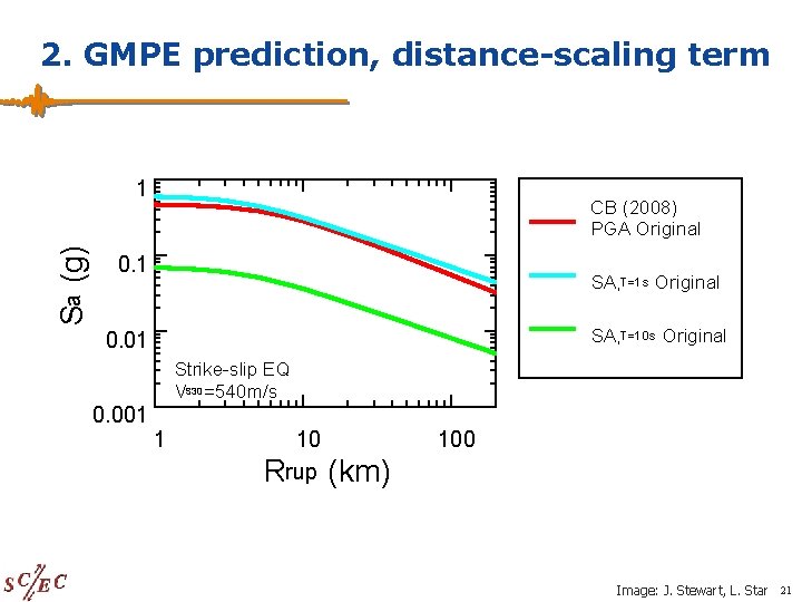 2. GMPE prediction, distance-scaling term Sa (g) 1 CB (2008) PGA Original 0. 1