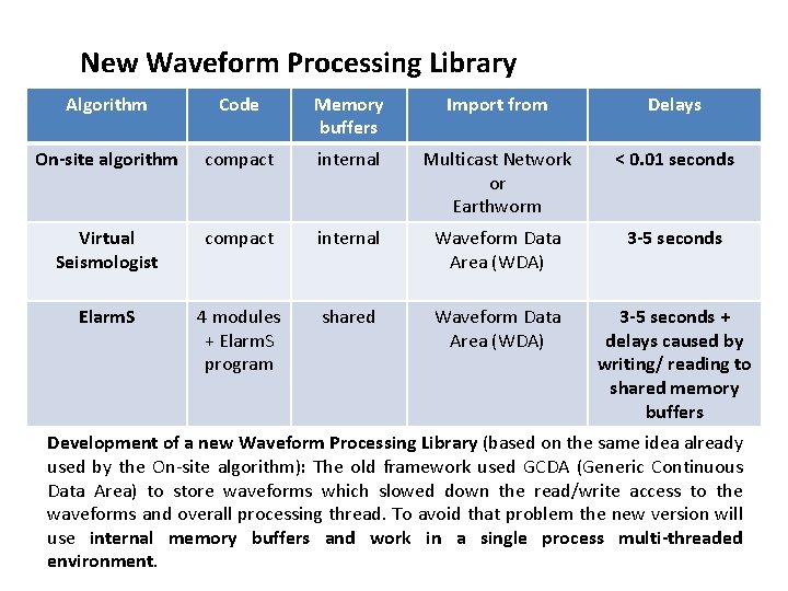 New Waveform Processing Library Algorithm Code Memory buffers Import from Delays On-site algorithm compact