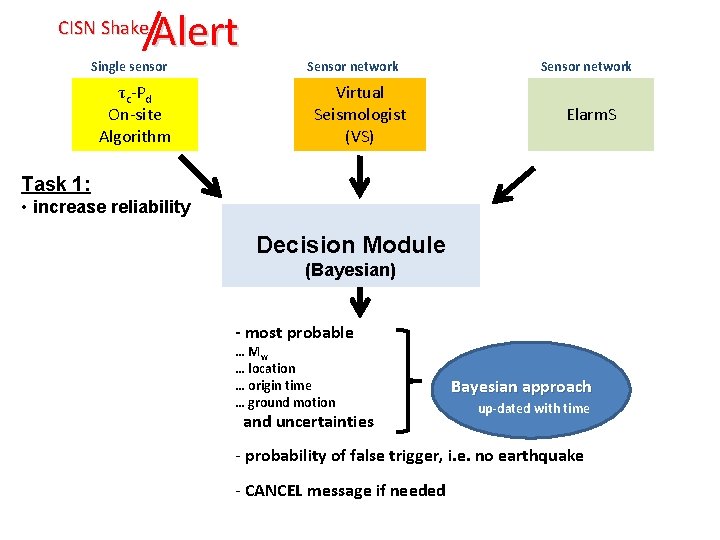 CISN Shake Alert Single sensor τc-Pd On-site Algorithm Sensor network Virtual Seismologist (VS) Sensor