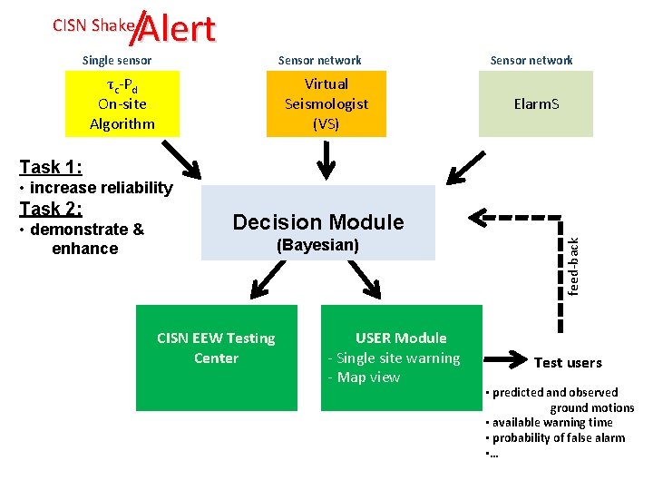 CISN Shake Alert Single sensor Sensor network τc-Pd On-site Algorithm Virtual Seismologist (VS) Sensor