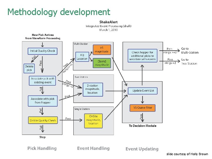 Methodology development slide courtesy of Holly Brown 