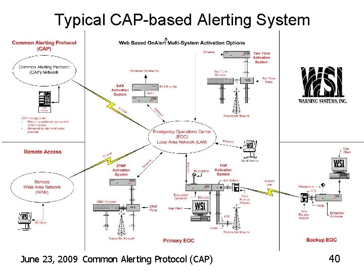 Typical CAP-based Alerting System June 23, 2009 Common Alerting Protocol (CAP) 40 