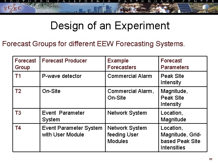 Design of an Experiment Forecast Groups for different EEW Forecasting Systems. Forecast Producer –Group