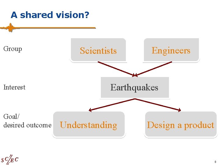 A shared vision? Group Interest Goal/ desired outcome Scientists Engineers Earthquakes Understanding Design a