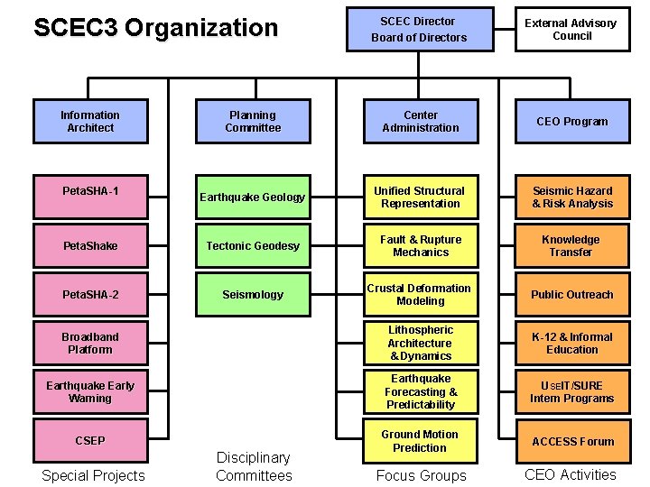 SCEC 3 Organization SCEC Director Board of Directors External Advisory Council Planning Committee Center