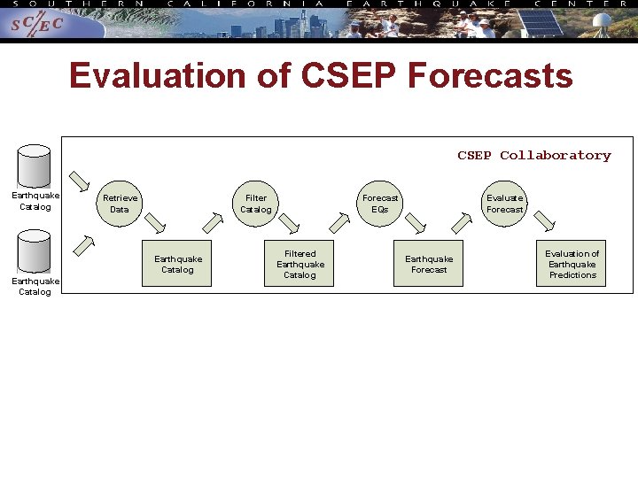 Evaluation of CSEP Forecasts CSEP Collaboratory Earthquake Catalog Retrieve Data Filter Catalog Earthquake Catalog