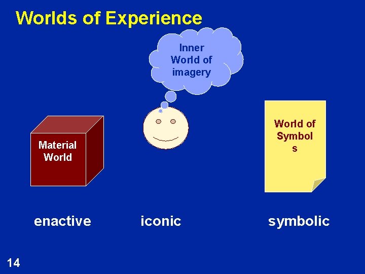 Worlds of Experience Inner World of imagery World of Symbol s Material World enactive