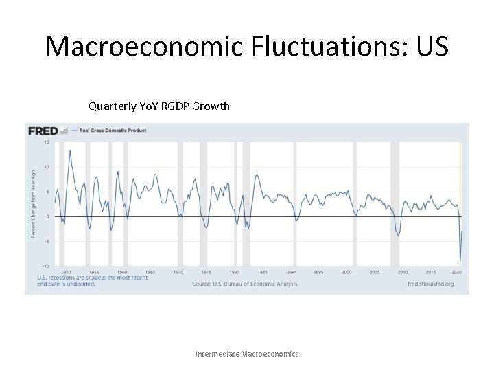 Macroeconomic Fluctuations: US Quarterly Yo. Y RGDP Growth Intermediate Macroeconomics 