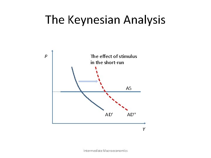 The Keynesian Analysis P The effect of stimulus in the short-run AS AD’’ Y