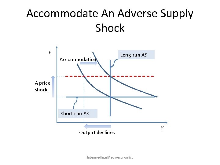 Accommodate An Adverse Supply Shock P Accommodation Long-run AS A price shock Short-run AS