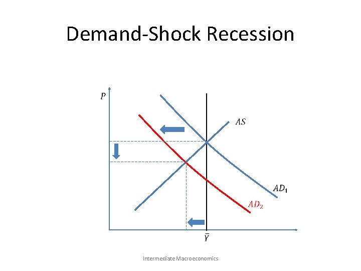 Demand-Shock Recession Intermediate Macroeconomics 