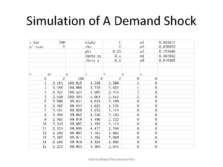 Simulation of A Demand Shock Intermediate Macroeconomics 