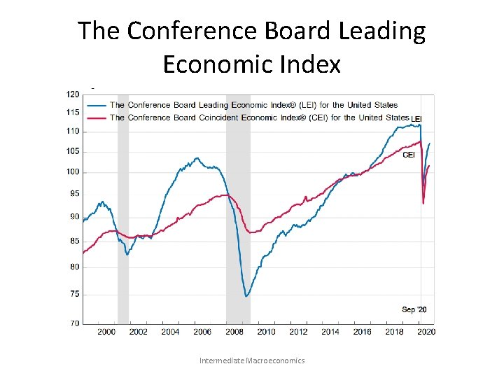 The Conference Board Leading Economic Index Intermediate Macroeconomics 