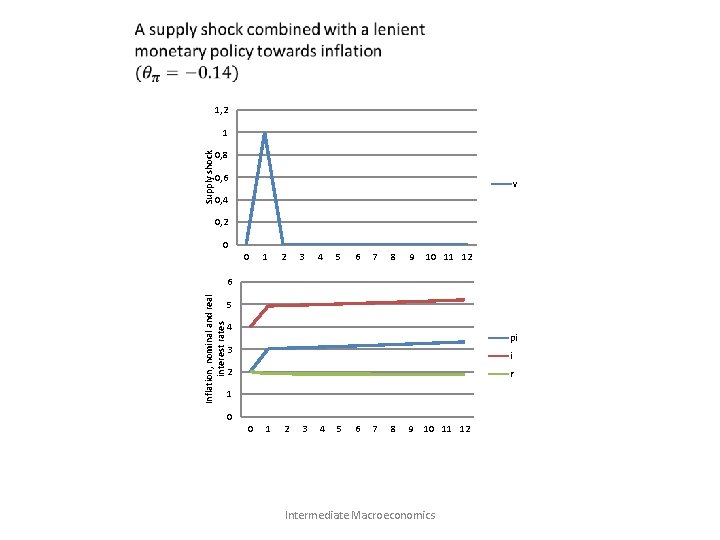 1, 2 Supply shock 1 0, 8 0, 6 v 0, 4 0, 2