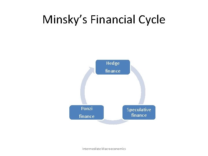 Minsky’s Financial Cycle Hedge finance Ponzi finance Intermediate Macroeconomics Speculative finance 