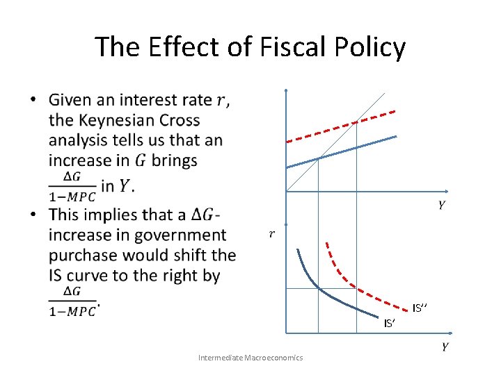 The Effect of Fiscal Policy • IS’’ IS’ Intermediate Macroeconomics 