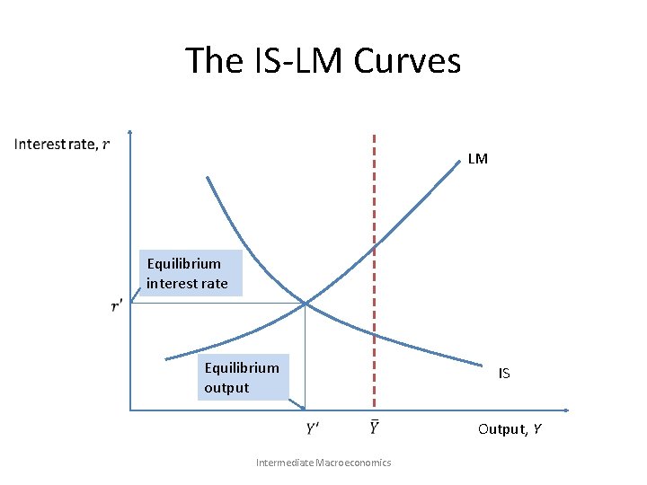 The IS-LM Curves LM Equilibrium interest rate Equilibrium output IS Output, Y Intermediate Macroeconomics