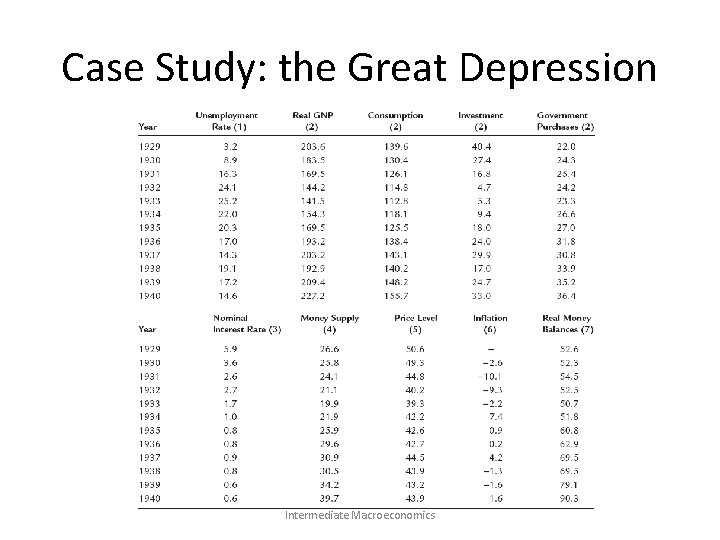 Case Study: the Great Depression Intermediate Macroeconomics 