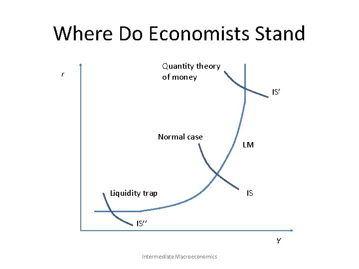 Where Do Economists Stand Quantity theory of money r IS’ Normal case Liquidity trap