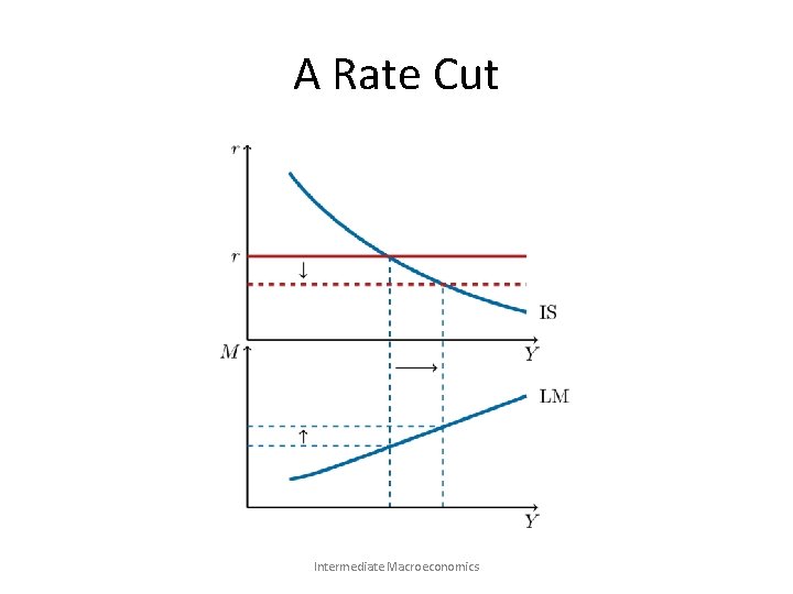 A Rate Cut Intermediate Macroeconomics 