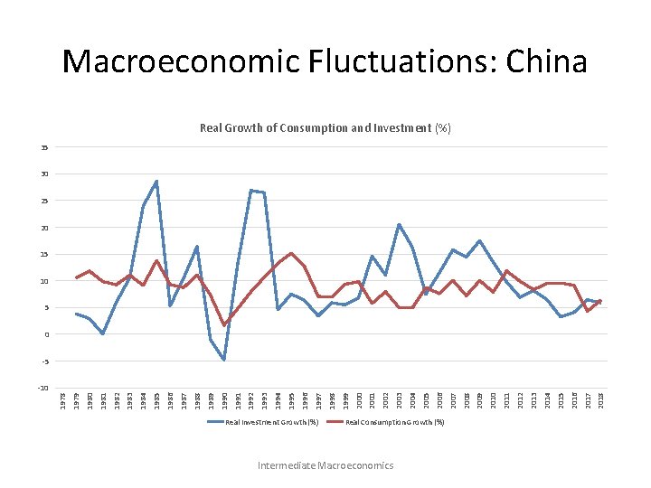 Macroeconomic Fluctuations: China Real Growth of Consumption and Investment (%) 35 30 25 20