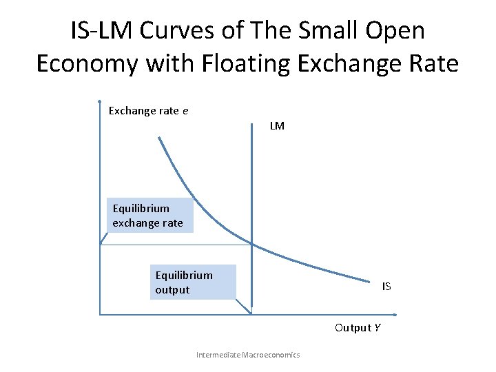 IS-LM Curves of The Small Open Economy with Floating Exchange Rate Exchange rate e