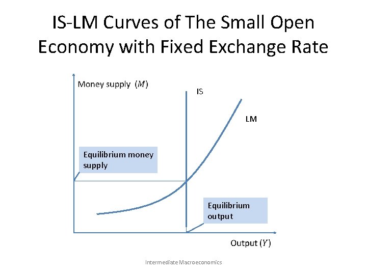 IS-LM Curves of The Small Open Economy with Fixed Exchange Rate IS LM Equilibrium